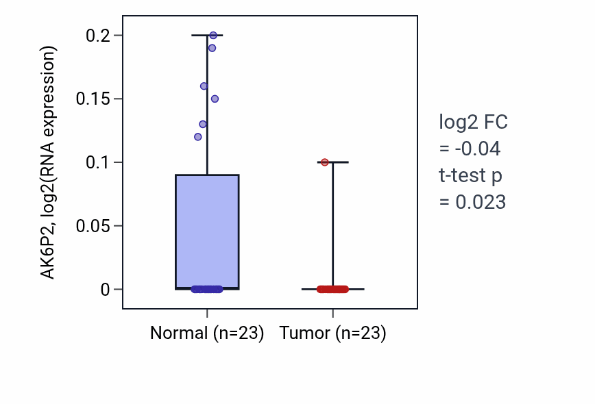 Tumor-vs-normal expression box plot for AK6P2 RNA in THCA.