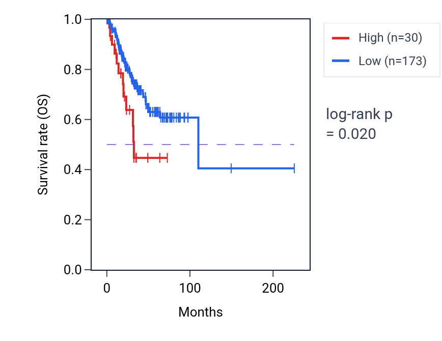 Kaplan&ndash;Meier survival curve for AK6P2 RNA-high vs -low samples in UCEC.