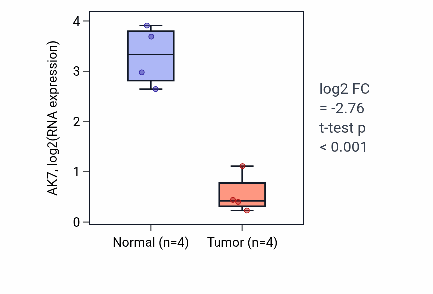 Tumor-vs-normal expression box plot for AK7 in KICH.