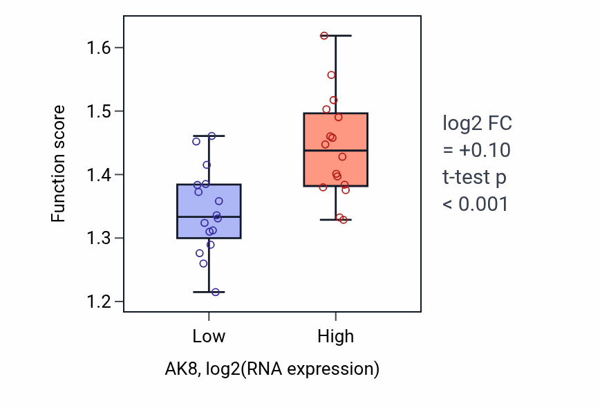 Box plot of Lysosomal lumen acidification in AK8-low vs AK8-high samples in OESOPHAGUS.