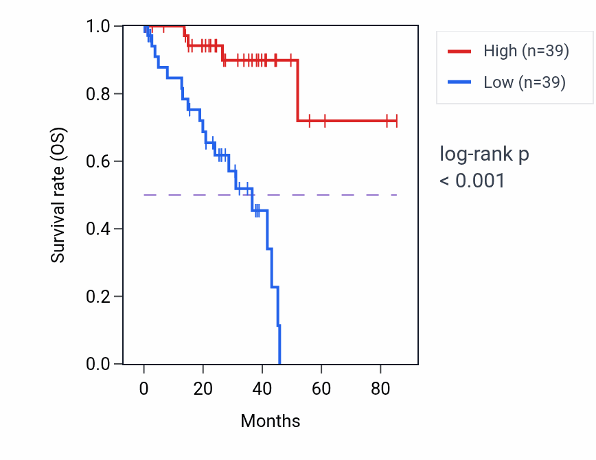 Kaplan&ndash;Meier survival curve for AK8 RNA expression in UVM: high vs low expression groups.
