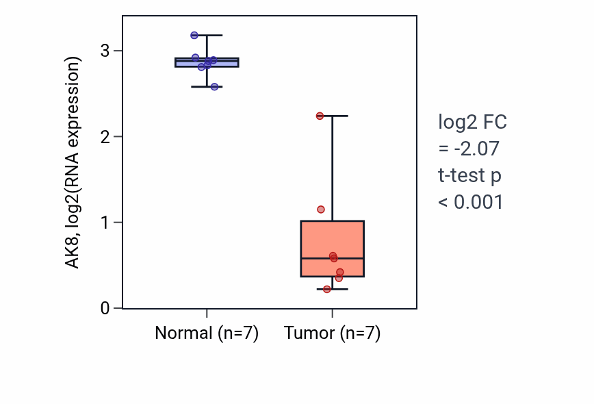 Tumor-vs-normal expression box plot for AK8 in KICH.