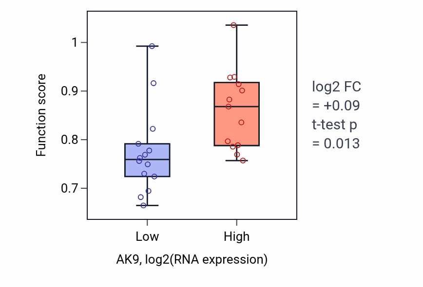 Box plot of 1-phosphatidyl-1D-myo-inositol 3,5-bisphosphate metabolic process in AK9-low vs AK9-high samples in LUNG_NSCLC_LUSC.