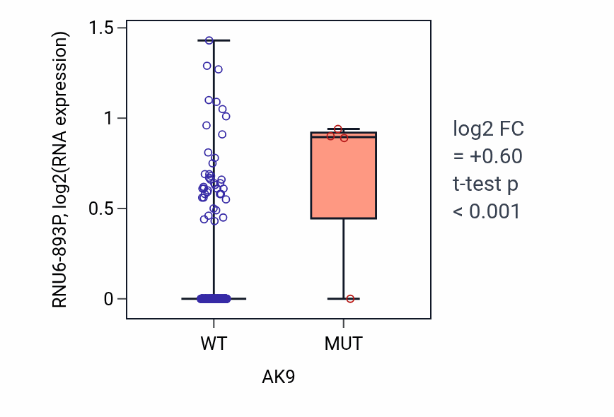 Box plot of RNU6-893P in AK9-low vs AK9-high samples in LIHC.