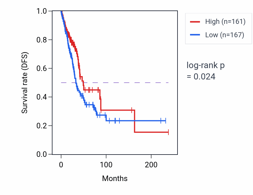 Kaplan&ndash;Meier survival curve for AK9 RNA expression in LUAD: high vs low expression groups.