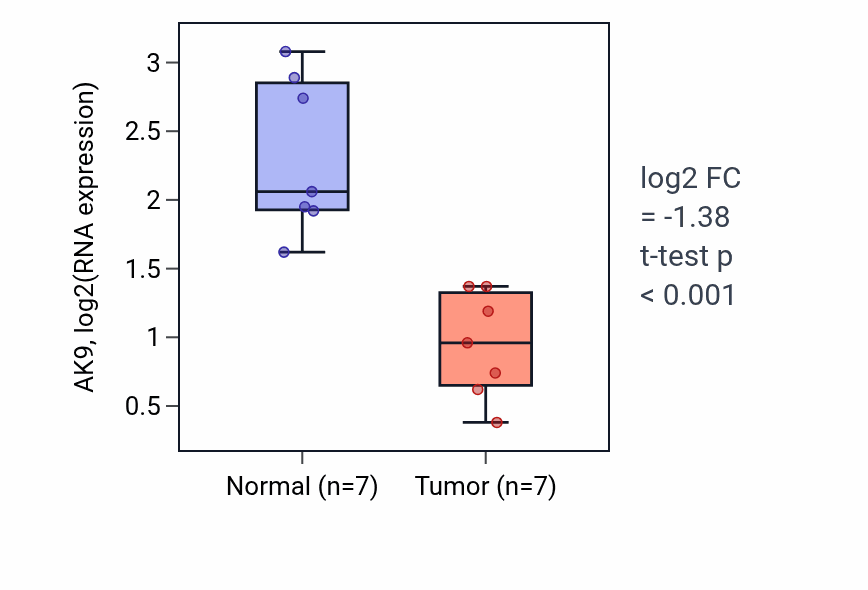 Tumor-vs-normal expression box plot for AK9 in KICH.