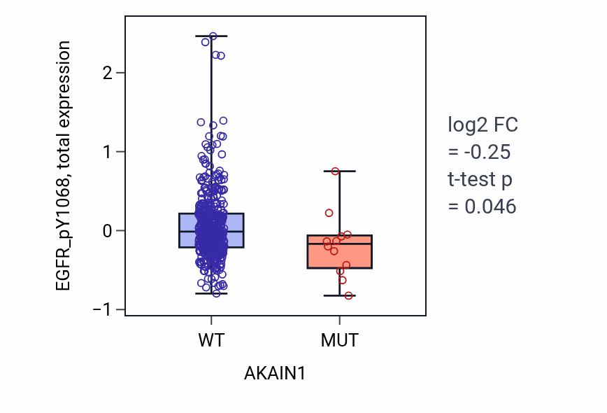 Box plot of EGFR_pY1068 in AKAIN1-low vs AKAIN1-high samples in UCEC.