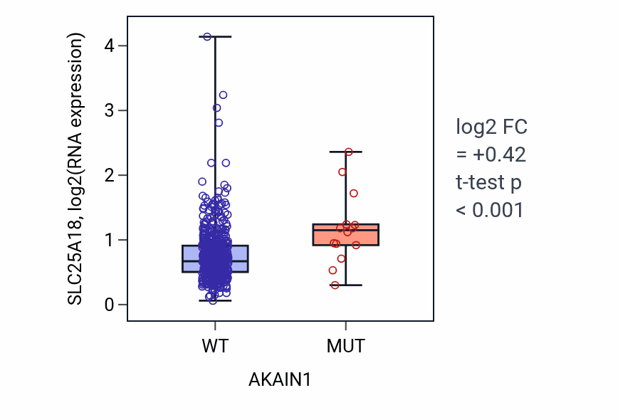 Box plot of SLC25A18 in AKAIN1-low vs AKAIN1-high samples in UCEC.
