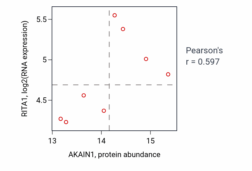 Per-sample scatter of AKAIN1 vs RITA1 in BRCA (Pearson r = 0.60).