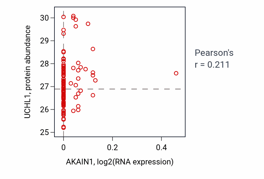 Per-sample scatter of AKAIN1 vs UCHL1 in BRCA (Pearson r = 0.21).