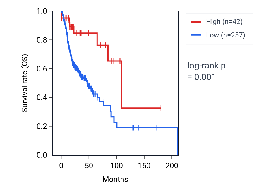 Kaplan&ndash;Meier survival curve for AKAIN1 RNA expression in HNSC: high vs low expression groups.