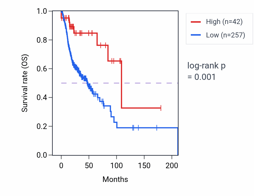 Kaplan&ndash;Meier survival curve for AKAIN1 RNA-high vs -low samples in HNSC.