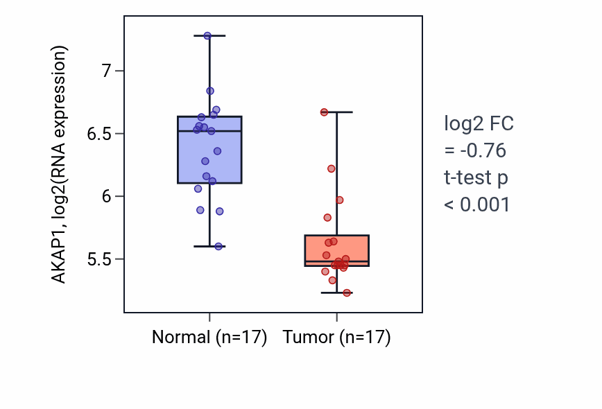 Tumor-vs-normal expression box plot for AKAP1 in THCA.