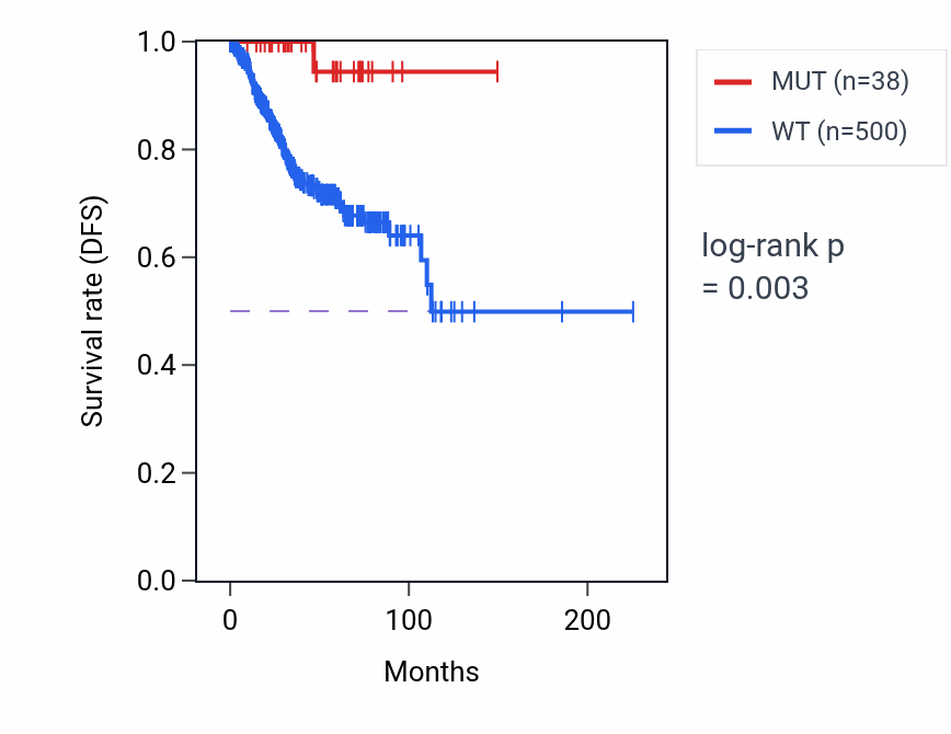 Kaplan&ndash;Meier survival curve for AKAP1 mutant vs wild-type samples in UCEC.