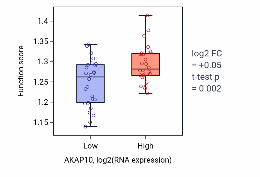 Box plot of Positive regulation of DNA-templated transcription initiation in AKAP10-low vs AKAP10-high samples in LUNG_SCLC.