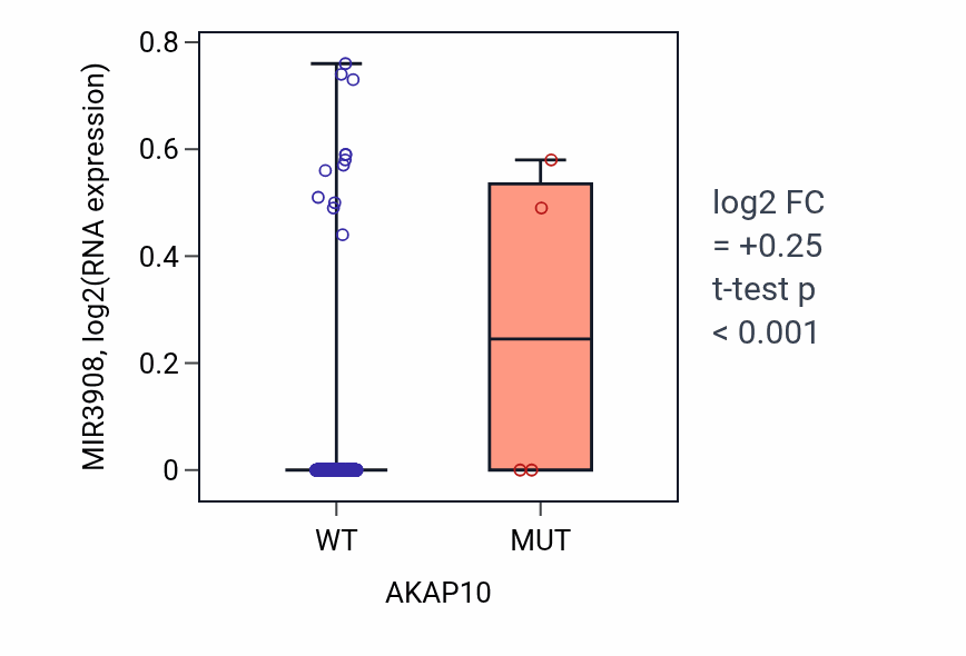 Box plot of MIR3908 in AKAP10-low vs AKAP10-high samples in SKCM.