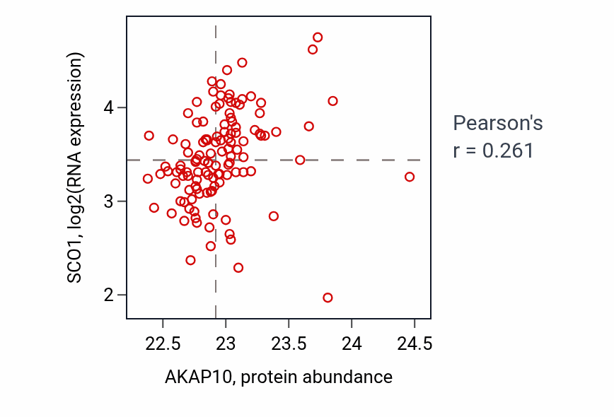 Per-sample scatter of AKAP10 vs SCO1 in BRCA (Pearson r = 0.26).