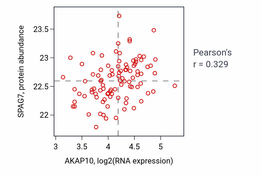 Per-sample scatter of AKAP10 vs SPAG7 in COAD (Pearson r = 0.33).