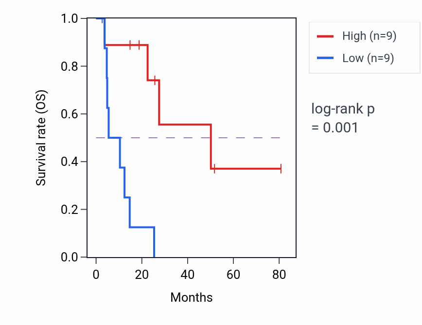 Kaplan&ndash;Meier survival curve for AKAP10 RNA expression in UCS: high vs low expression groups.