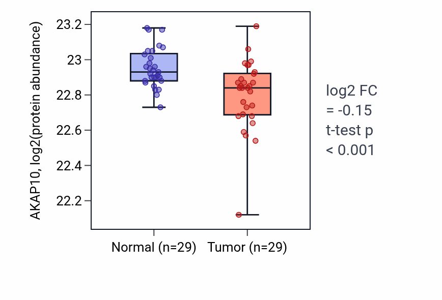 Tumor-vs-normal mass-spec protein box plot for AKAP10 in CCRCC.