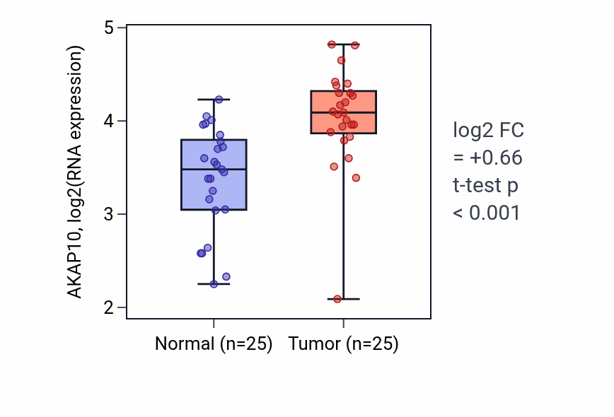 Tumor-vs-normal expression box plot for AKAP10 RNA in HNSC.