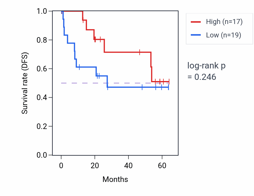 Kaplan&ndash;Meier survival curve for AKAP10 mass-spec protein-high vs -low samples in CCRCC.