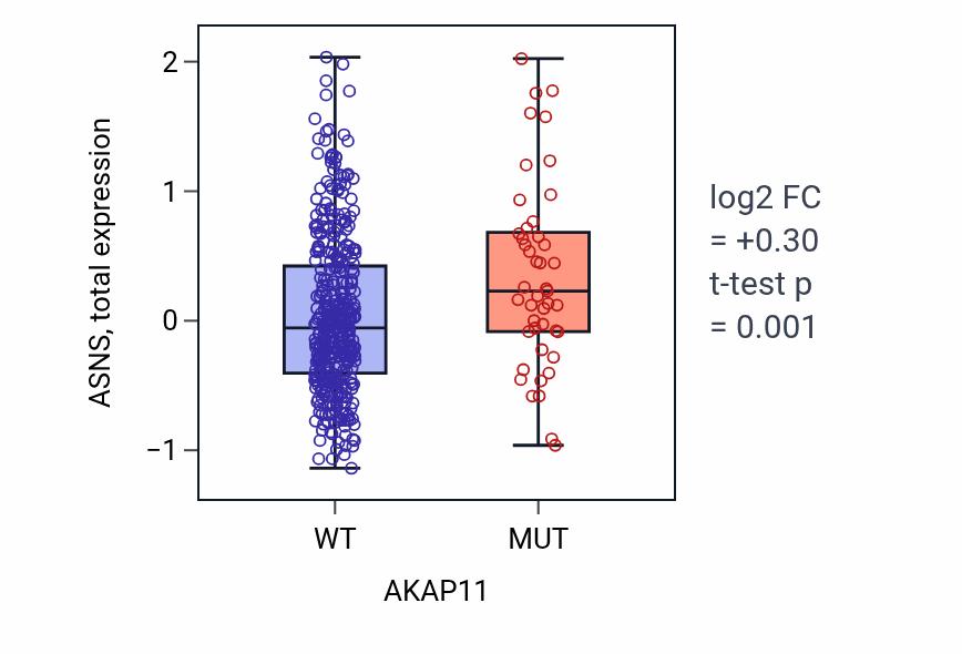 Box plot of ASNS in AKAP11-low vs AKAP11-high samples in UCEC.