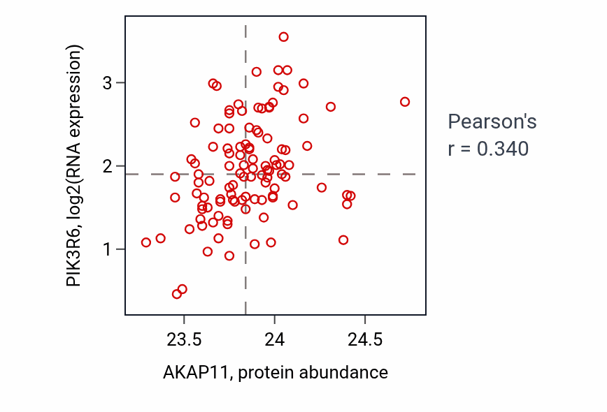 Per-sample scatter of AKAP11 vs PIK3R6 in LSCC (Pearson r = 0.34).