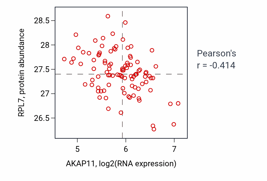 Per-sample scatter of AKAP11 vs RPL7 in GBM (Pearson r = -0.41).