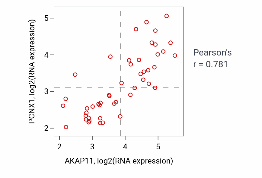 Per-sample scatter of AKAP11 vs PCNX1 in DLBC (Pearson r = 0.78).