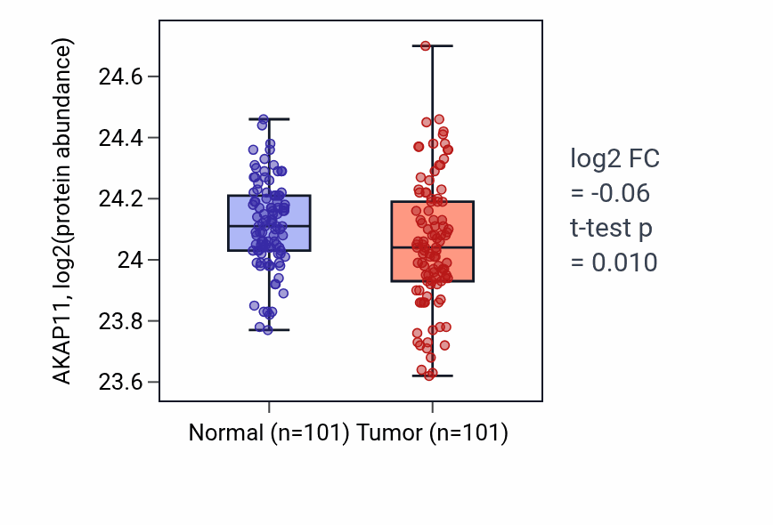 Tumor-vs-normal mass-spec protein box plot for AKAP11 in LUAD.