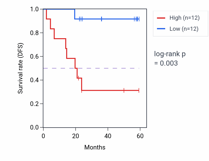 Kaplan&ndash;Meier survival curve for AKAP11 mass-spec protein-high vs -low samples in UCEC.