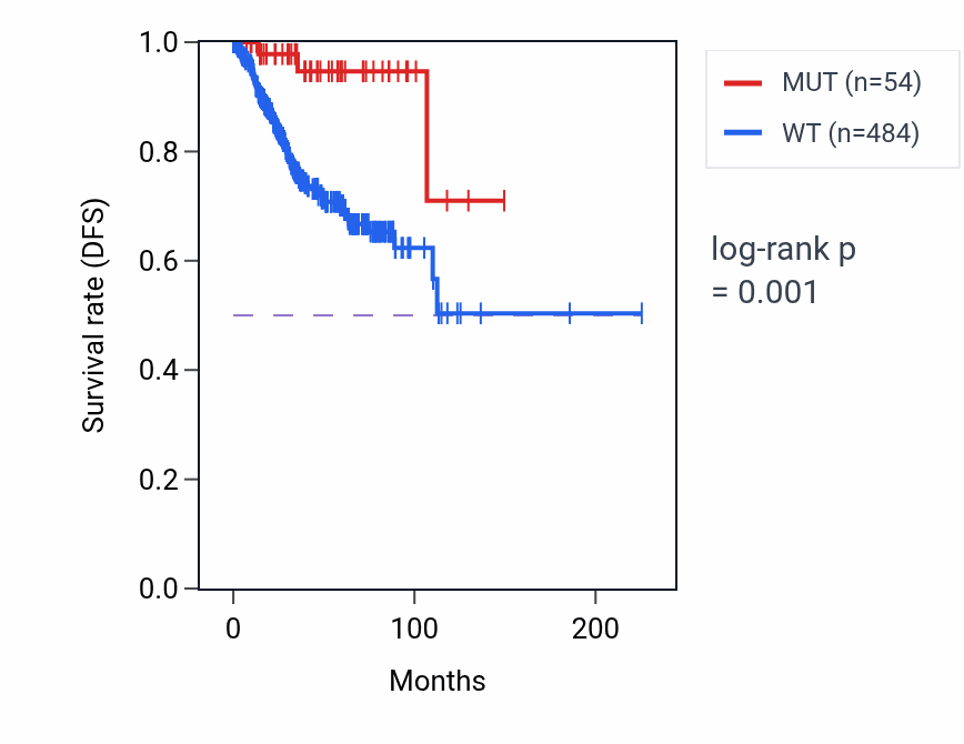 Kaplan&ndash;Meier survival curve for AKAP11 mutant vs wild-type samples in UCEC.