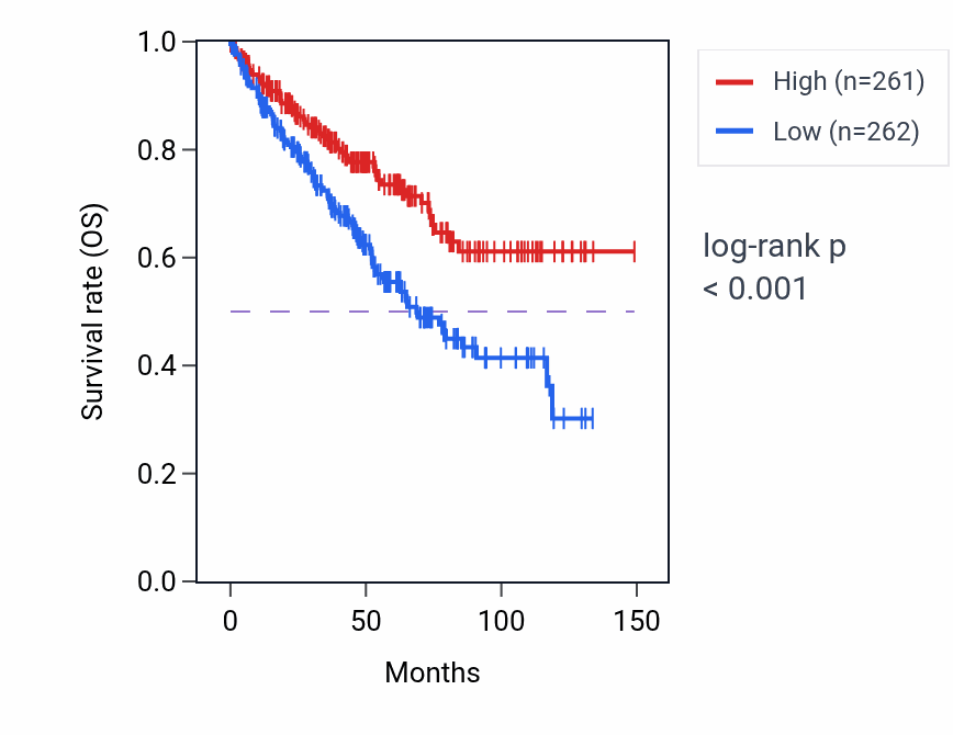 Kaplan&ndash;Meier survival curve for AKAP11 RNA-high vs -low samples in KIRC.