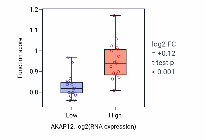 Box plot of Fibroblast activation in AKAP12-low vs AKAP12-high samples in BONE.