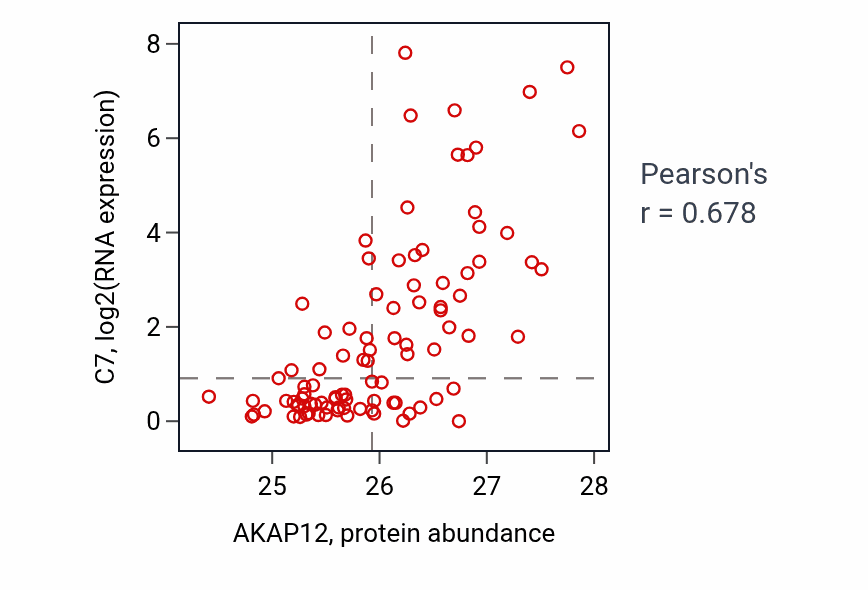 Per-sample scatter of AKAP12 vs C7 in UCEC (Pearson r = 0.68).