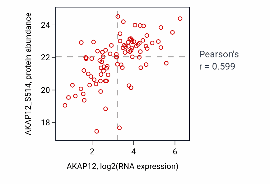 Per-sample scatter of AKAP12 vs AKAP12_S514 in BRCA (Pearson r = 0.60).