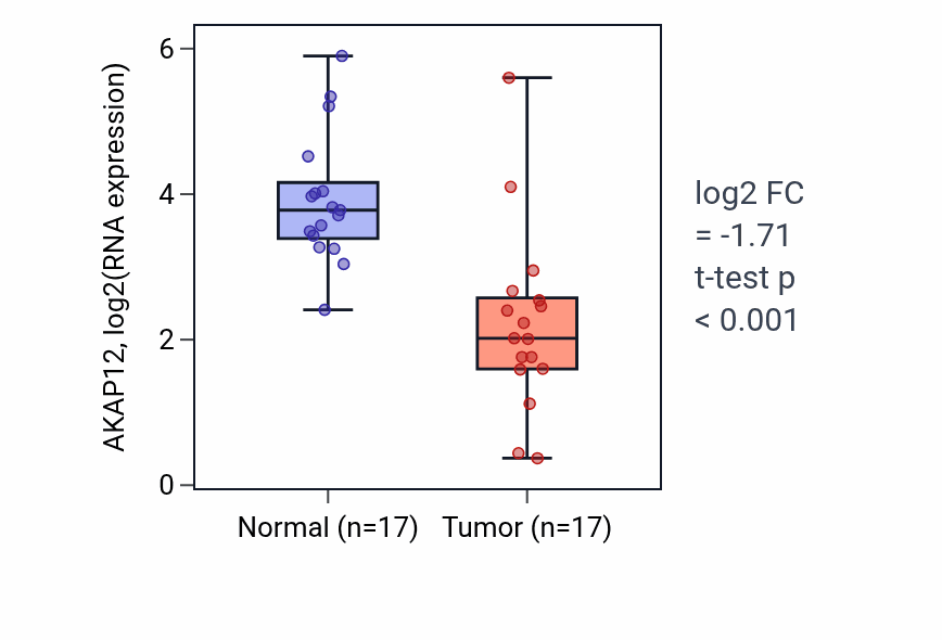Tumor-vs-normal expression box plot for AKAP12 RNA in COAD.