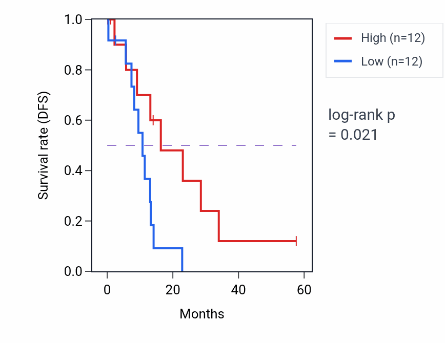 Kaplan&ndash;Meier survival curve for AKAP12 mass-spec protein-high vs -low samples in PDAC.