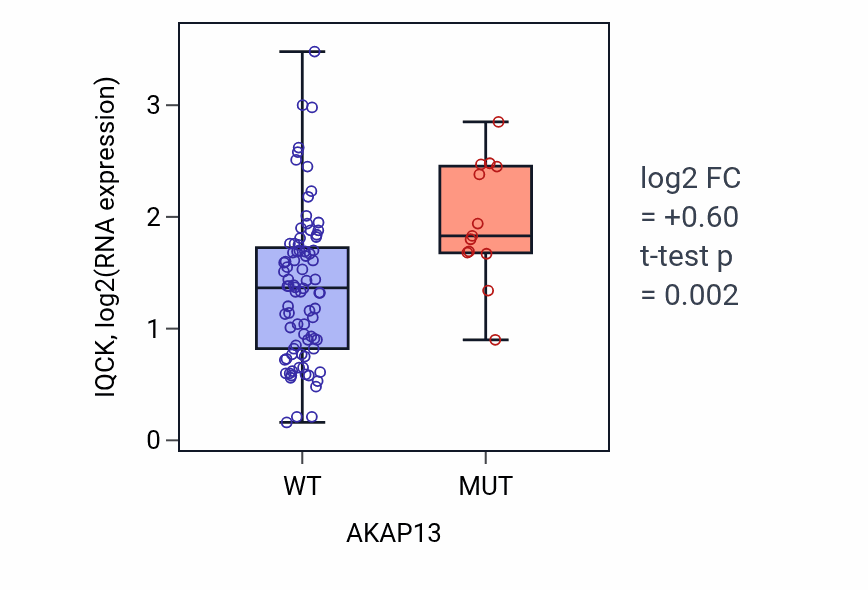 Box plot of IQCK in AKAP13-low vs AKAP13-high samples in BLOOD_Leukemia.