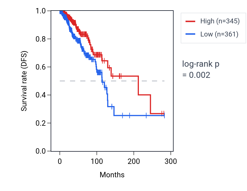Kaplan&ndash;Meier survival curve for AKAP14 RNA expression in BRCA: high vs low expression groups.