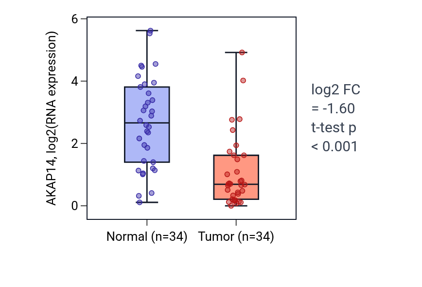 Tumor-vs-normal expression box plot for AKAP14 in LUAD.