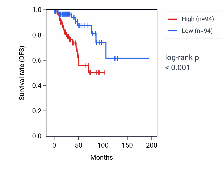 Kaplan&ndash;Meier survival curve for AKAP17A RNA expression in KIRP: high vs low expression groups.