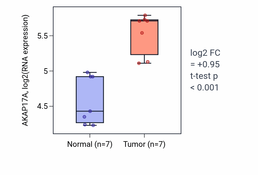 Tumor-vs-normal expression box plot for AKAP17A in COAD.