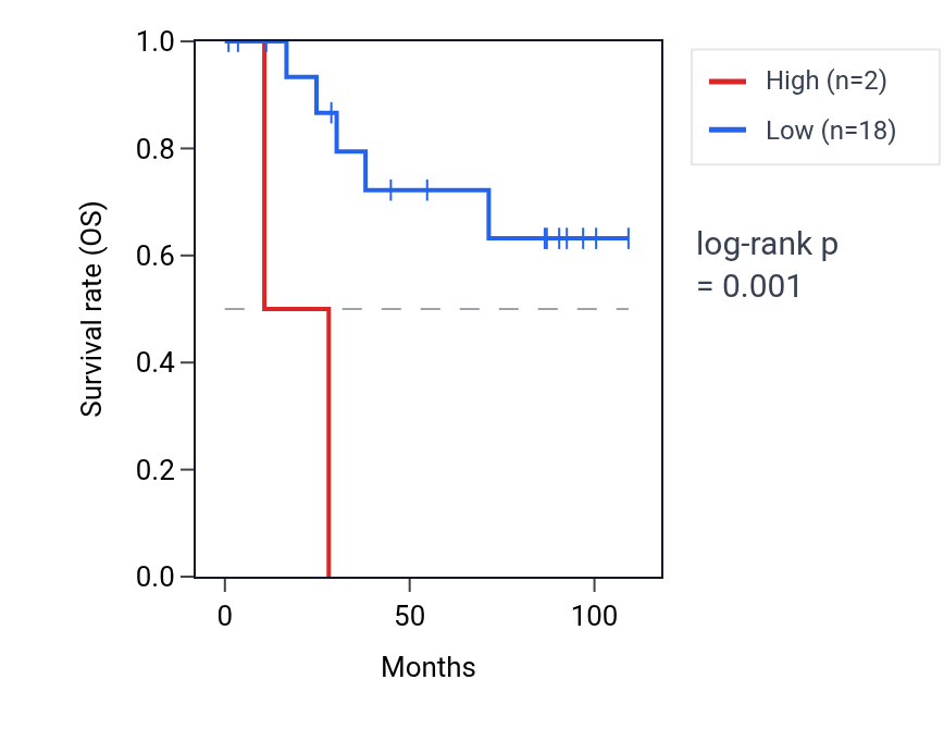 Kaplan&ndash;Meier survival curve for AKAP17BP RNA expression in KICH: high vs low expression groups.