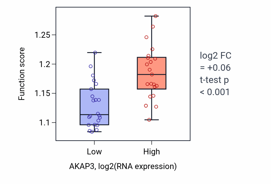 Box plot of Macroautophagy in AKAP3-low vs AKAP3-high samples in UPPER_AERODIGESTIVE_TRACT.