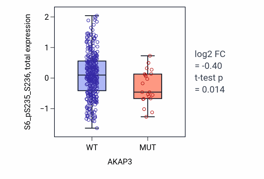 Box plot of S6_pS235_S236 in AKAP3-low vs AKAP3-high samples in SKCM.