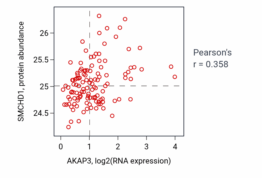Per-sample scatter of AKAP3 vs SMCHD1 in BRCA (Pearson r = 0.36).