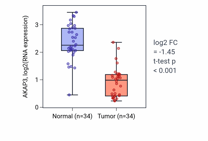 Tumor-vs-normal expression box plot for AKAP3 in KIRC.