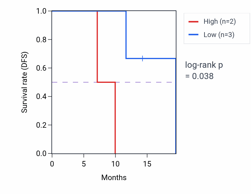 Kaplan&ndash;Meier survival curve for AKAP3 mass-spec protein-high vs -low samples in LUAD.